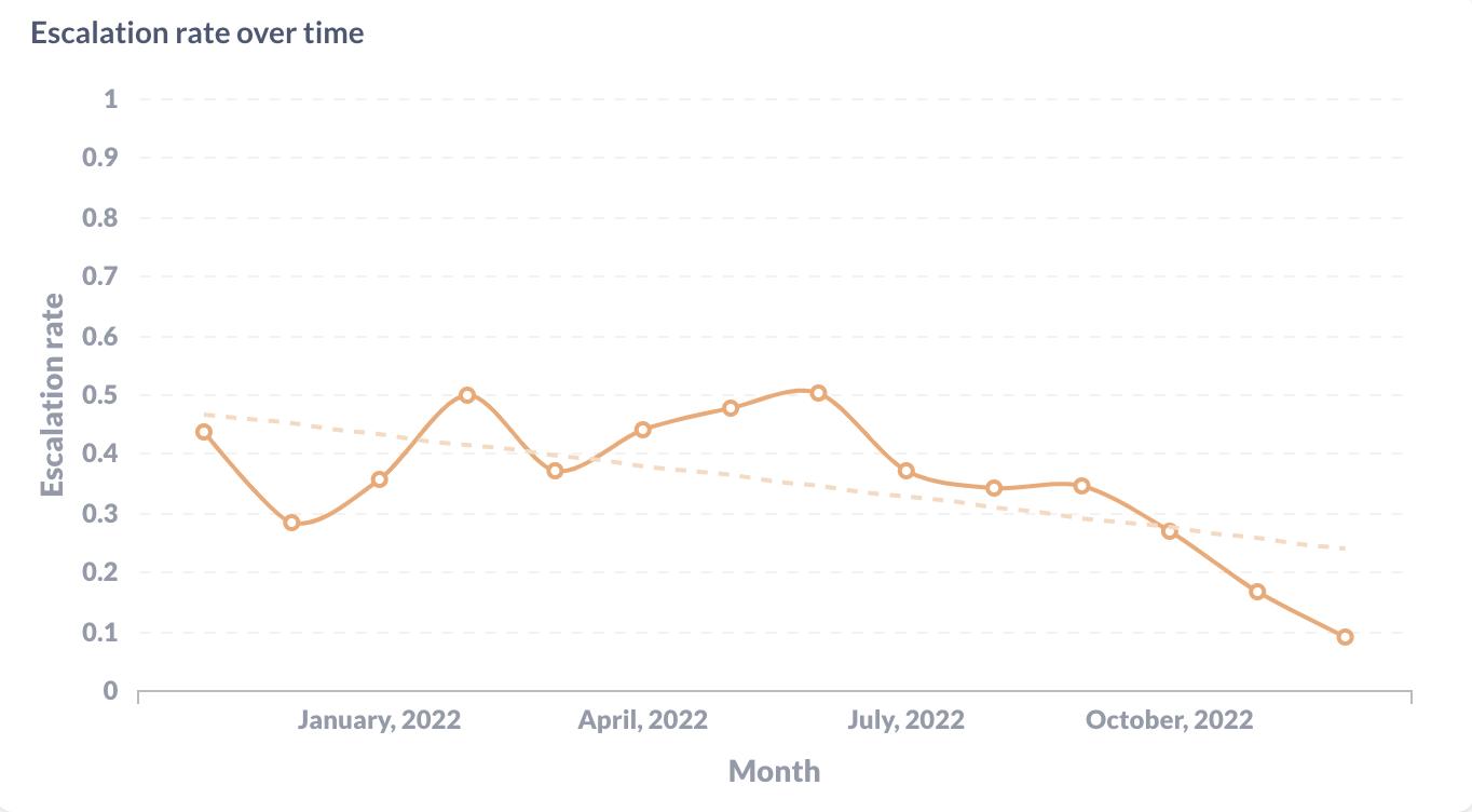 Escalation rate visualized in Metabase.