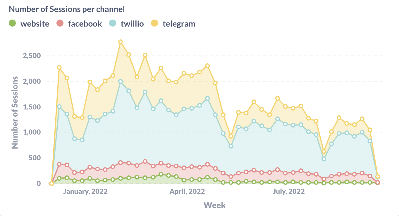 Rasa Pro Analytics - Sessions per channel