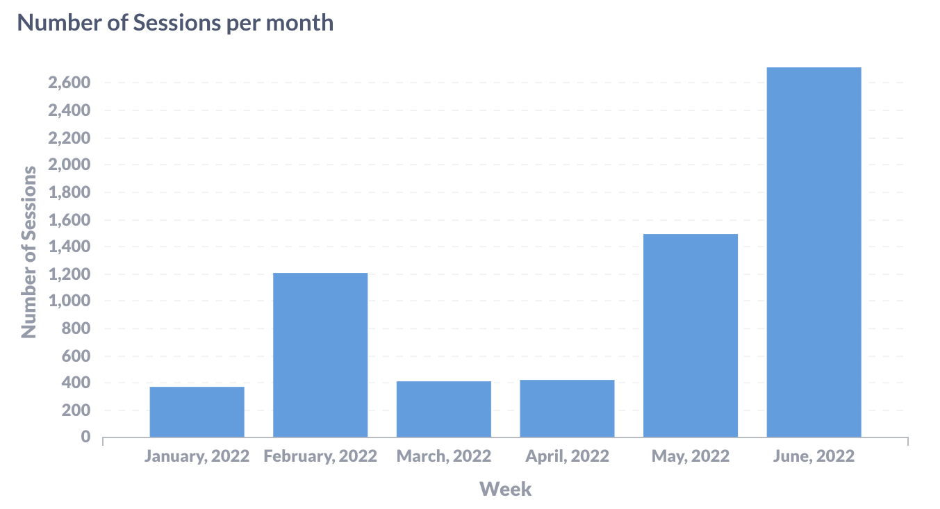 Number of sessions per month visualized in Metabase.