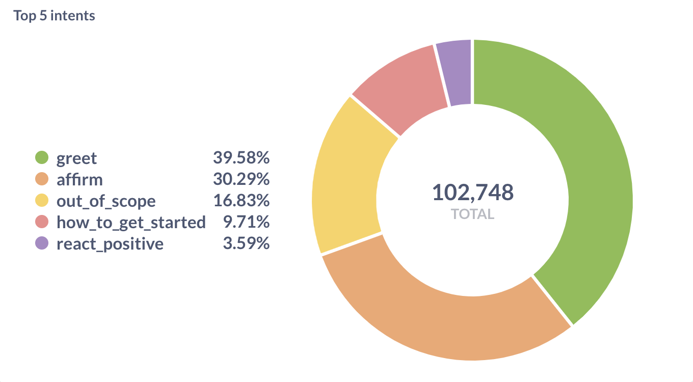 Rasa Pro Analytics - Top intents