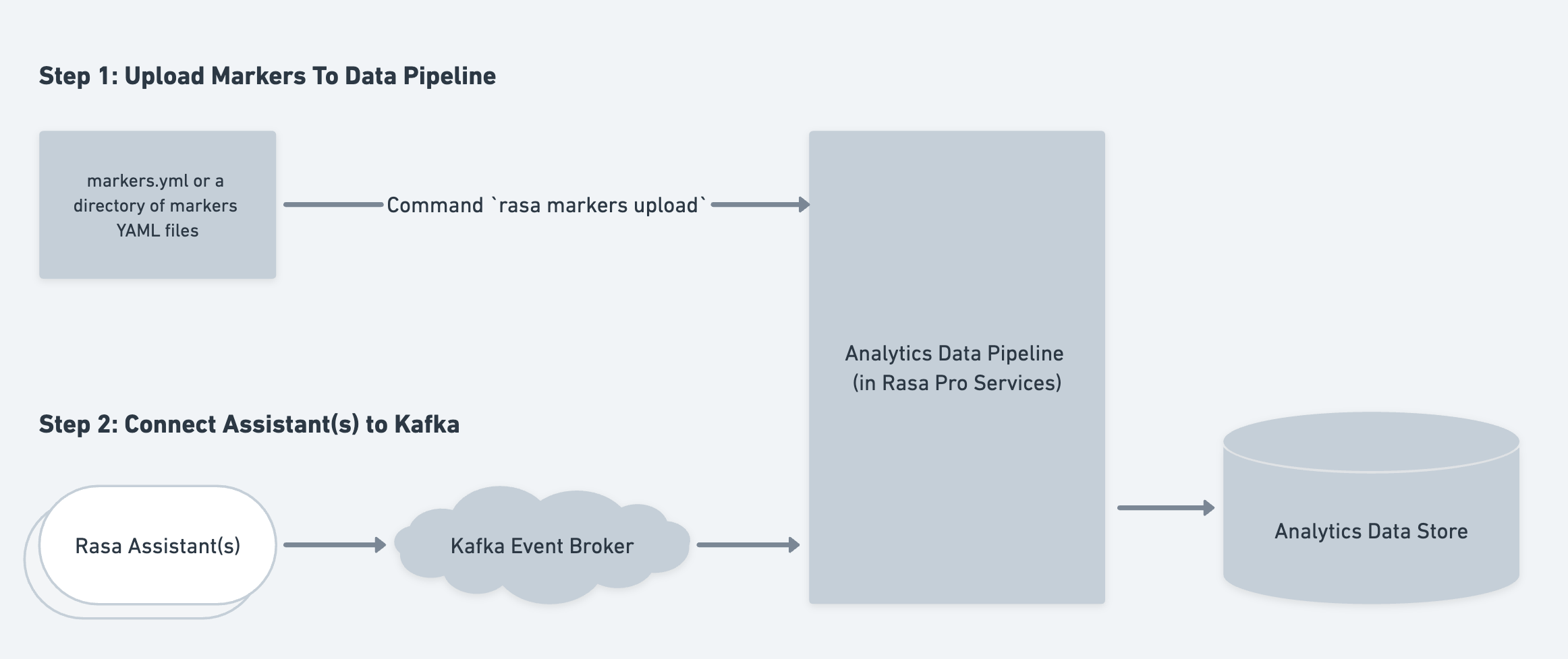 flow of information with realtime markers