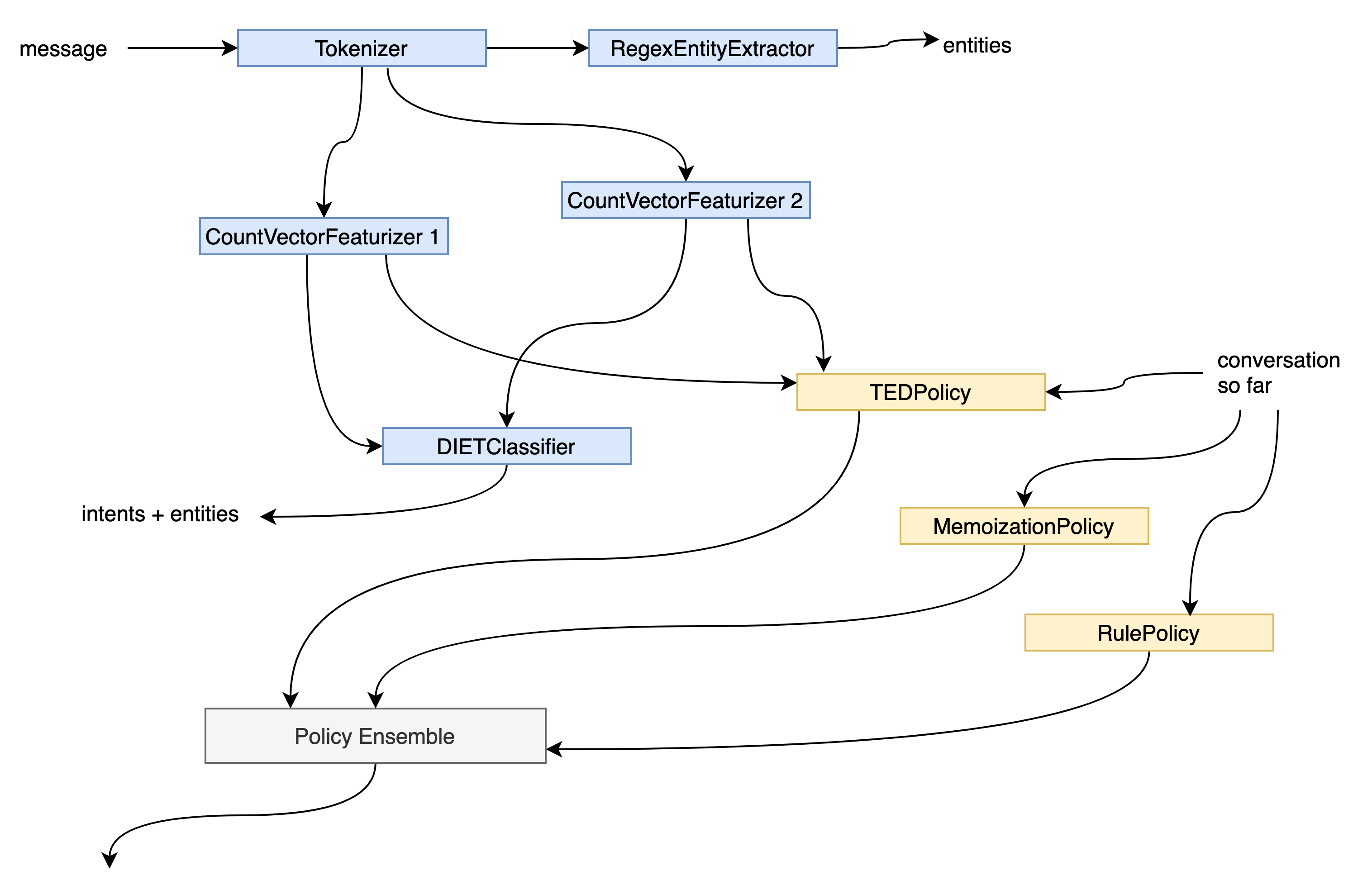 Visualization of the Rasa Graph Architecture